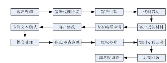 星沙专利,长沙专利,星沙商标,长沙商标,星沙软著,长沙软著